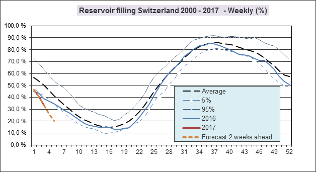 Reservoir filling Switzerland 2000-2017