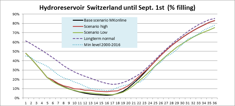 Hydroreservoir Switzerland until sept.