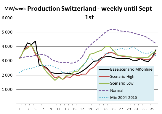 Production Switzerland - weekly until sept 2017