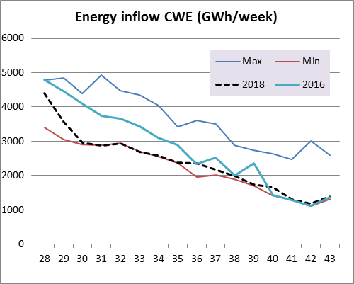 Energy Inflow CWE