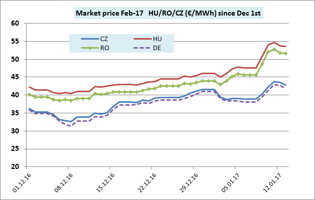 Market Price Feb 2017