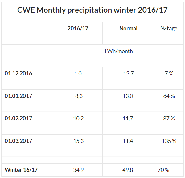 CWE Monthly Precipitation Winter 2016/17
