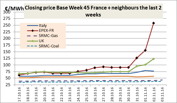 Closing-price-Base-Week-45-France-and-neighbours-the-last-2-weeks
