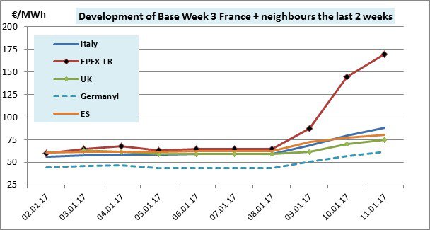 Development of Base Week 3 France jan 2017
