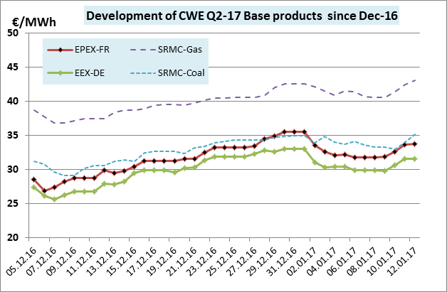 Development of CWE Q2-17