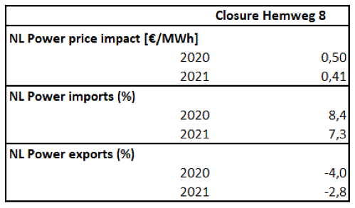 Dutch / Netherland Power price impact