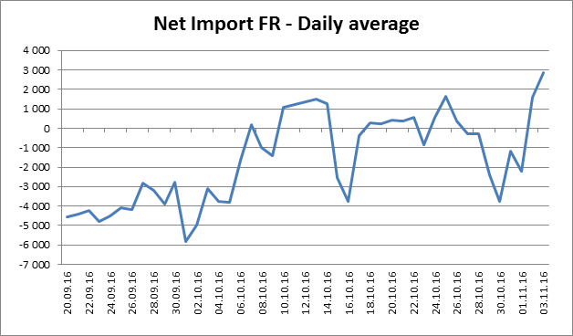 Net Import FR Daily average