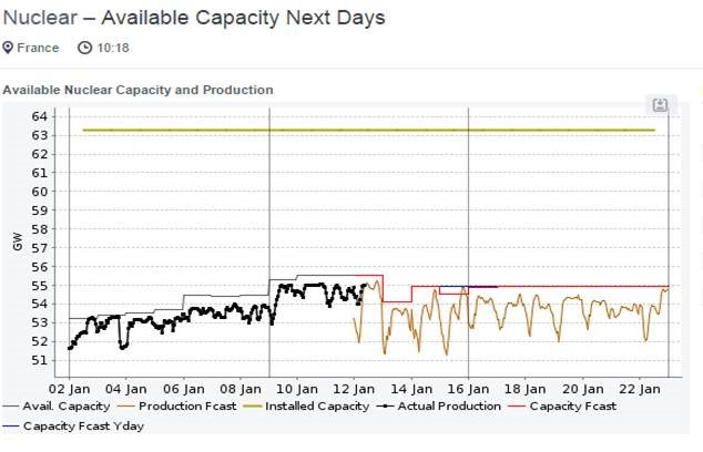 Nuclear - Available Capacity Next Days Jan 2017