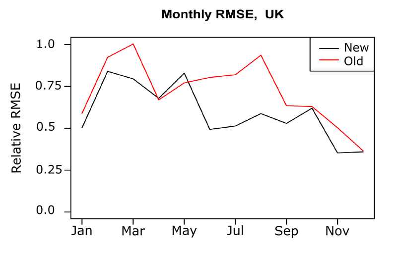 RMSE UK - Old vs New