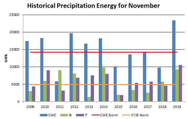Historical precipitation energy for November during period 2009-2019 for CWE, IT and IB. Normal for IB and IT is almost similar so a combined normal is used.