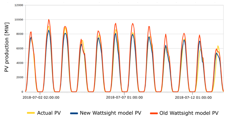PV production Actual vs Old / New